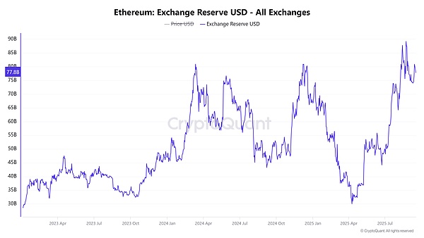 BTC 牛市指数飞涨、ETH ETF 流入创周新高、第四季度币圈牛市信号初现