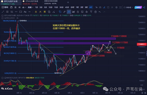 比特币剑指11.8万,以太坊涨破4600!CZ回归?BNB领涨,BSC生态爆涨!TST\MYX暴涨10倍