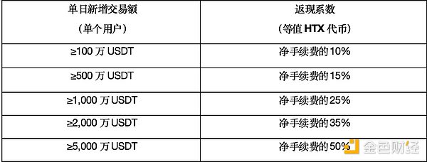 火币HTX 9月福利来袭 现货交易最高返现50%手续费