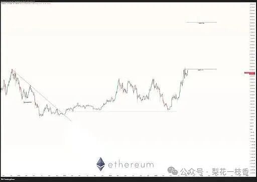 突破在即  以太坊的“黄金坑”已现 下一站：+77%涨幅