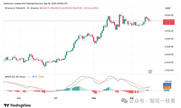 突破在即  以太坊的“黄金坑”已现 下一站：+77%涨幅