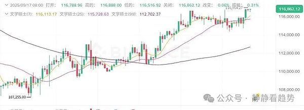 比特币狂暴冲上11.6万刀以太坊稳守4500刀山寨季全面爆发MYX、IP、WIF领跑全场