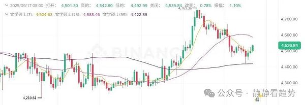 比特币狂暴冲上11.6万刀以太坊稳守4500刀山寨季全面爆发MYX、IP、WIF领跑全场