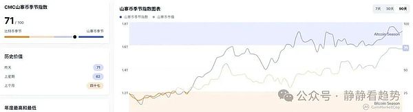 比特币狂暴冲上11.6万刀以太坊稳守4500刀山寨季全面爆发MYX、IP、WIF领跑全场