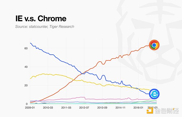 Tiger Research：Plasma如何成为稳定币基础设施的Chrome
