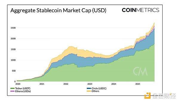 Coin Metrics：稳定币领域的风云变幻