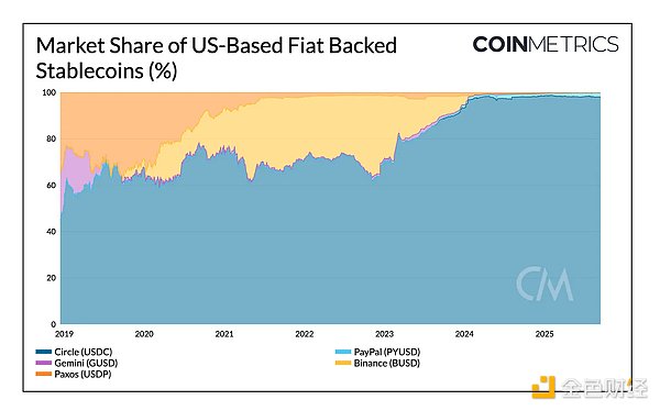 Coin Metrics：稳定币领域的风云变幻