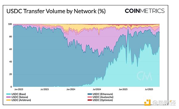 Coin Metrics：稳定币领域的风云变幻