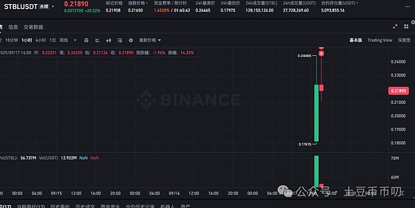 降息前最后洗盘!比特币\以太坊这个点位抄底?山寨暴跌暴涨!TST\STBL暴涨20倍