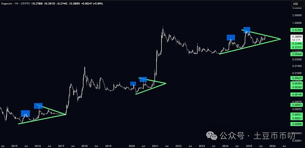 今天加密货币为何上涨?狗狗币上车“黄金坑”!今晚美联储将引爆DOGE一飞冲天!