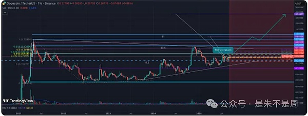 BTC “大哥地位” 要保不住了？58% 撑不住就给山寨币让道、DOGE 还喊着冲 3.5 刀