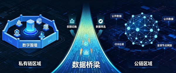 区块链的四种形态：公链、私链、联盟链与混合链全景解析