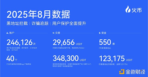 火币HTX平台储备资产增至9个 WLFI纳入披露清单 安全护航用户资产