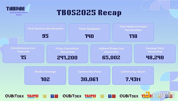 亚洲最大 Web3 线上峰会 TBOS 闭幕