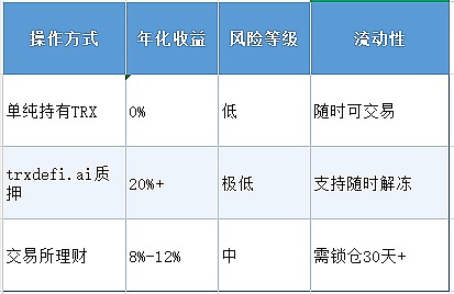 TRX持有者必看让你的资产  24小时打工躺赚双重收益