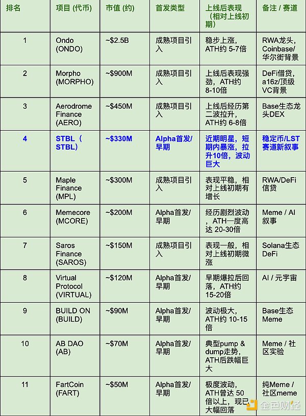 为何山寨季在币安Alpha上爆发？