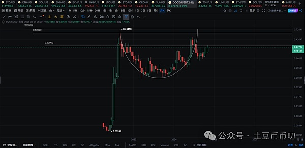 比特币\以太坊V反暴涨!如何上车?山寨币疯涨!ASTER大毛!BNB涨破1000刀!下一个是AIA?