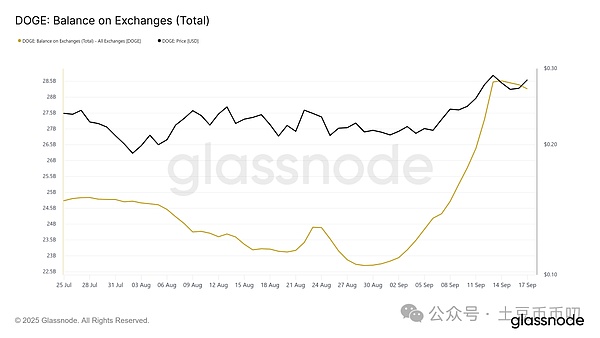 狗狗币ETF今日上线!DOGE暴拉17%!58亿筹码却出逃,决战0.3美元!