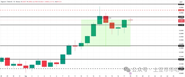 狗狗币ETF今日上线!DOGE暴拉17%!58亿筹码却出逃,决战0.3美元!