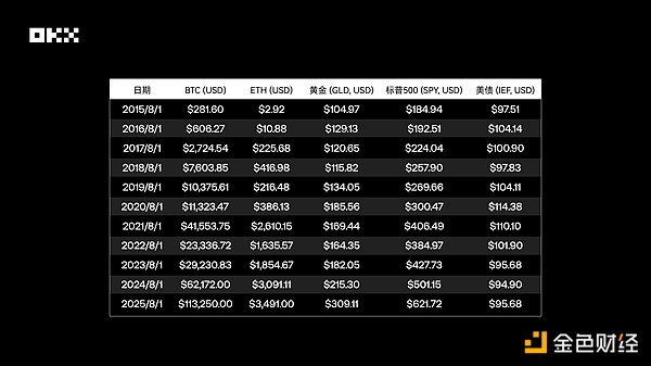 OKX研究院 ｜ 主流资产10年表现大起底：比特币、黄金、美股、美债等数据真相