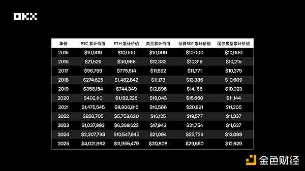 OKX研究院 ｜ 主流资产10年表现大起底：比特币、黄金、美股、美债等数据真相