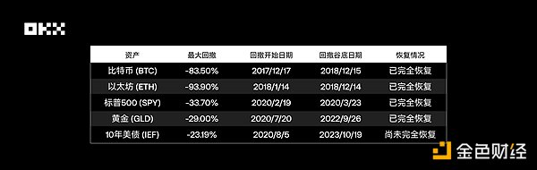 OKX研究院 ｜ 主流资产10年表现大起底：比特币、黄金、美股、美债等数据真相