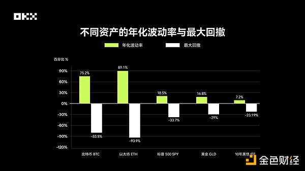 OKX研究院 ｜ 主流资产10年表现大起底：比特币、黄金、美股、美债等数据真相