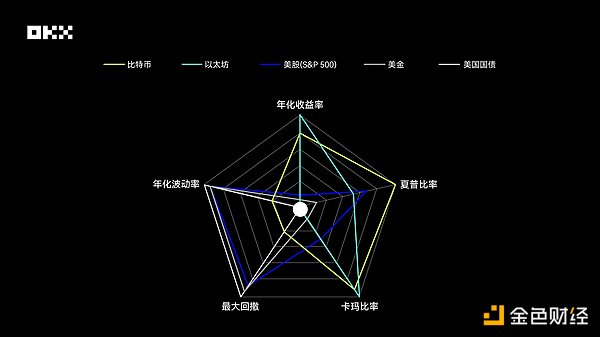 OKX研究院 ｜ 主流资产10年表现大起底：比特币、黄金、美股、美债等数据真相