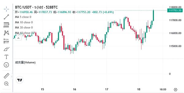 鹰派降息搅动市场：BTC守115K、ETH冲击4700 SOL、ZKC、NEAR点燃山寨热潮