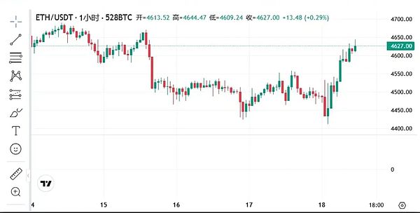 鹰派降息搅动市场：BTC守115K、ETH冲击4700 SOL、ZKC、NEAR点燃山寨热潮
