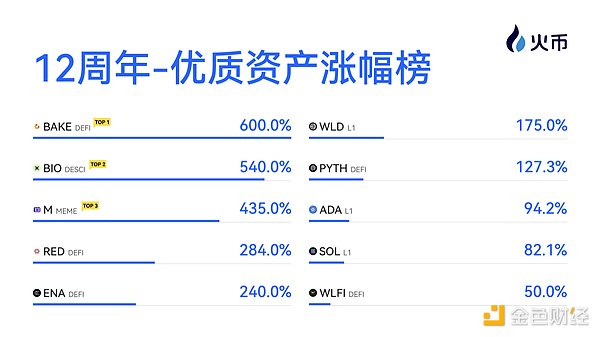 「火币严选」：严选12大价值币 单币最高涨幅600% 穿越牛熊点亮未来加密周期