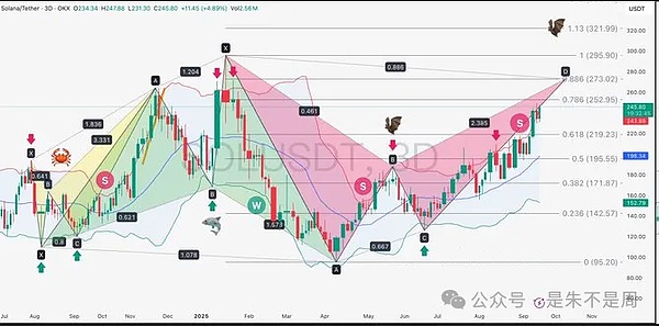 BTC 冲 122500 见好就收、ETH 4530 供踏空进场、SOL被质疑预测将兑现、DOGE吸筹待破压