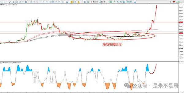 BTC 冲 122500 见好就收、ETH 4530 供踏空进场、SOL被质疑预测将兑现、DOGE吸筹待破压