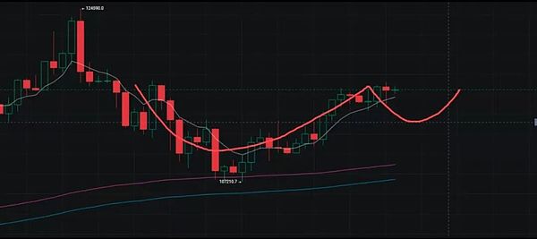 降息落地 BTC冲击12万、ETH逼近4800 BNB创历史新高 山寨集体躁动