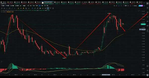 降息落地 BTC冲击12万、ETH逼近4800 BNB创历史新高 山寨集体躁动
