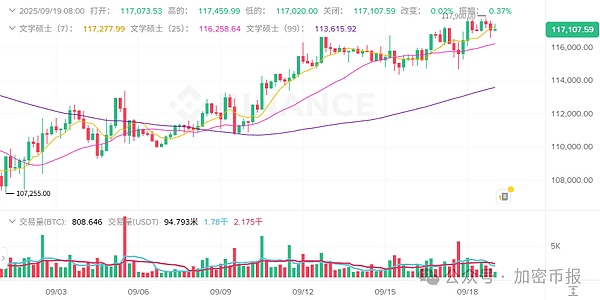 BTC站稳11.7万、ETH近7日涨2.24%  ASTER暴涨44.71%  MemeCore、MYX下跌