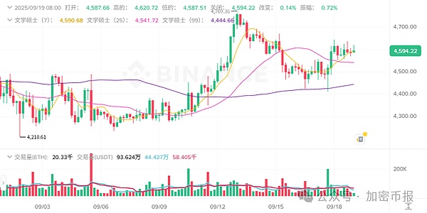 BTC站稳11.7万、ETH近7日涨2.24%  ASTER暴涨44.71%  MemeCore、MYX下跌