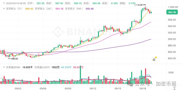 BTC站稳11.7万、ETH近7日涨2.24%  ASTER暴涨44.71%  MemeCore、MYX下跌