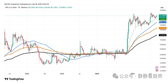 美联储降息落地 比特币冲击13万 XRP瞄准4.2美元狗狗币ETF成最大变量