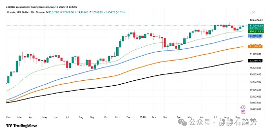 美联储降息落地 比特币冲击13万 XRP瞄准4.2美元狗狗币ETF成最大变量