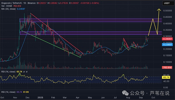 马斯克带货,巨星站台!狗狗币暴涨13%碾压BTC,币圈卷王“DOGE实至名归”!