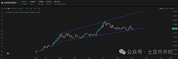 盘中突变!比特币见顶?以太坊凉了?CEX\BNB链狂飙!SOL冲250!WT要上天?FTT\Jobless暴涨
