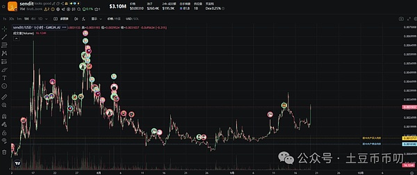 盘中突变!比特币见顶?以太坊凉了?CEX\BNB链狂飙!SOL冲250!WT要上天?FTT\Jobless暴涨