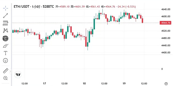 BTC守116K冲120K ETH蓄力震荡 SOL酝酿300大周期 AVAX冲击45 NEAR要暴拉
