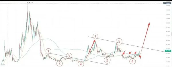 BTC守116K冲120K ETH蓄力震荡 SOL酝酿300大周期 AVAX冲击45 NEAR要暴拉