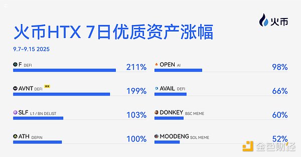 加密市场新周期信号？火币HTX上新资产一周回顾：多赛道全面开花 F与AVNT涨幅约200%