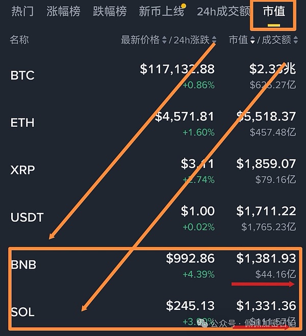 今晚是抄底BTC还是高空ETH孙宇晨又放什么大招错过Aster下一个“JobIess”在哪