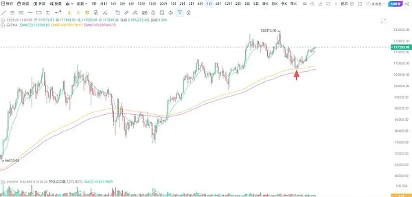 BTC新买点曝光、SOL等 ETF 突破 、ETH回踩4500开山寨窗口、PENGU、M meme币暴涨24%+