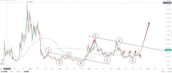 BTC新买点曝光、SOL等 ETF 突破 、ETH回踩4500开山寨窗口、PENGU、M meme币暴涨24%+
