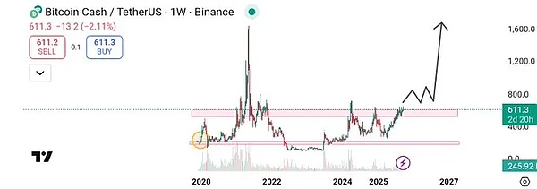 BTC新买点曝光、SOL等 ETF 突破 、ETH回踩4500开山寨窗口、PENGU、M meme币暴涨24%+